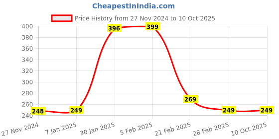 tatacliq.com FNP Multicolor Ceramic Heart Frame Personalised Mug (325ml) fnp Price History Graph from 27 Nov 2024 to 9 Oct 2025
