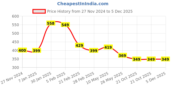 tatacliq.com FNP Multicolor Ceramic Mom And Me Coffee Mug (325ml) fnp Price History Graph from 27 Nov 2024 to 5 Dec 2025