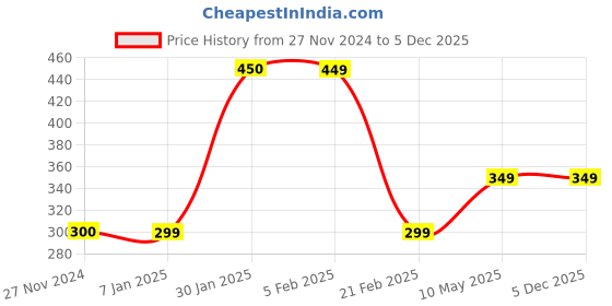 tatacliq.com FNP Multicolor Ceramic Mom You Are Awesome Magic Mug (325ml) fnp Price History Graph from 27 Nov 2024 to 5 Dec 2025