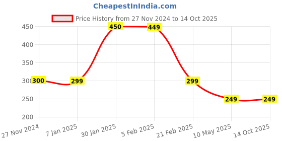 tatacliq.com FNP Multicolor Ceramic Partners In Crime Personalised White Mug (325ml) fnp Price History Graph from 27 Nov 2024 to 13 Oct 2025