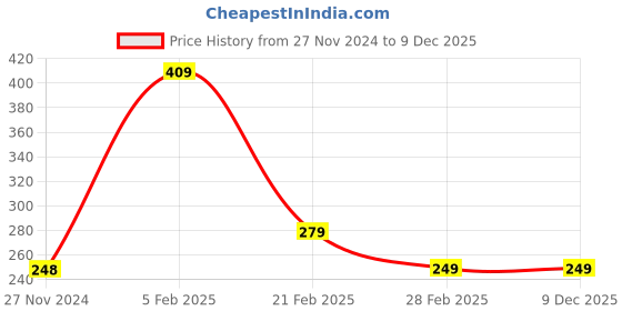 tatacliq.com FNP Multicolor Ceramic Personalised Aquarius Zodiac Mug (325ml) fnp Price History Graph from 27 Nov 2024 to 9 Dec 2025