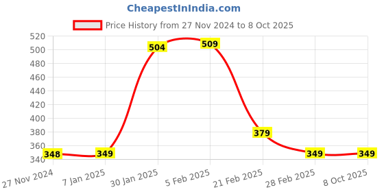 tatacliq.com FNP Multicolor Ceramic Personalised Keep Moving Forward Mug (325ml) fnp Price History Graph from 27 Nov 2024 to 7 Oct 2025
