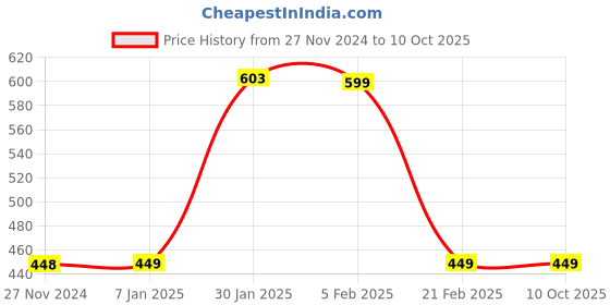 tatacliq.com FNP Multicolor Ceramic Personalised Magic Mug For Taurean (325ml) fnp Price History Graph from 27 Nov 2024 to 8 Oct 2025