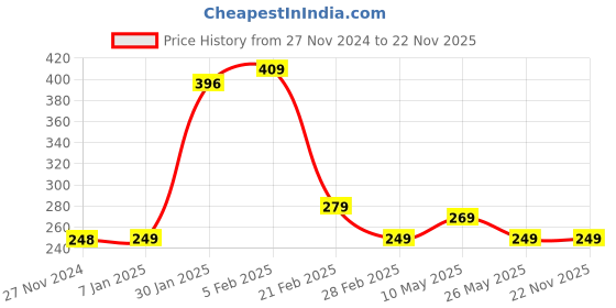 tatacliq.com FNP Multicolor Ceramic Personalised Mug (325ml) fnp Price History Graph from 27 Nov 2024 to 22 Nov 2025