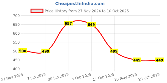 tatacliq.com FNP Multicolor Ceramic Personalised Name Magic Mug (325ml) fnp Price History Graph from 27 Nov 2024 to 10 Oct 2025