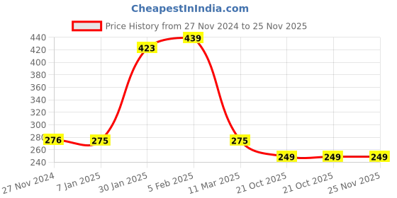 tatacliq.com FNP Multicolor Ceramic Personalised Perfectly Fabulous Mug (325ml) fnp Price History Graph from 27 Nov 2024 to 25 Nov 2025