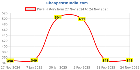 tatacliq.com FNP Multicolor Ceramic Personalised Refuelling Club Magic Mug (325ml) fnp Price History Graph from 27 Nov 2024 to 23 Nov 2025