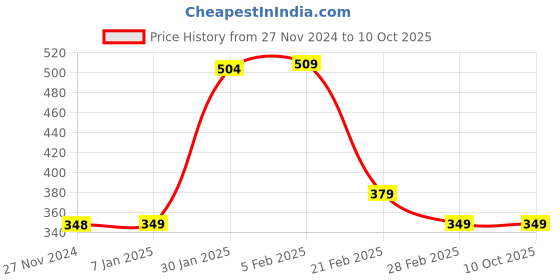 tatacliq.com FNP Multicolor Ceramic Personalized Mug (325ml) fnp Price History Graph from 27 Nov 2024 to 9 Oct 2025
