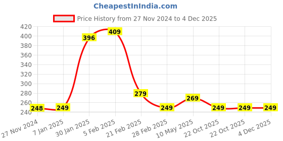 tatacliq.com FNP Multicolor Ceramic Personalized Mug For Her (325ml) fnp Price History Graph from 27 Nov 2024 to 4 Dec 2025