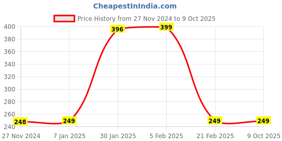 tatacliq.com FNP Multicolor Ceramic Pet Of The Year Mug (325ml) fnp Price History Graph from 27 Nov 2024 to 9 Oct 2025