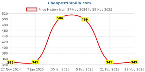 tatacliq.com FNP Multicolor Ceramic Photo Mug For Teacher (325ml) fnp Price History Graph from 27 Nov 2024 to 29 Nov 2025