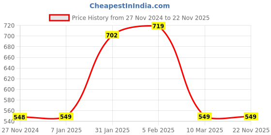 tatacliq.com FNP Multicolor Mdf Love Endless Memento Photo Frame fnp Price History Graph from 27 Nov 2024 to 22 Nov 2025