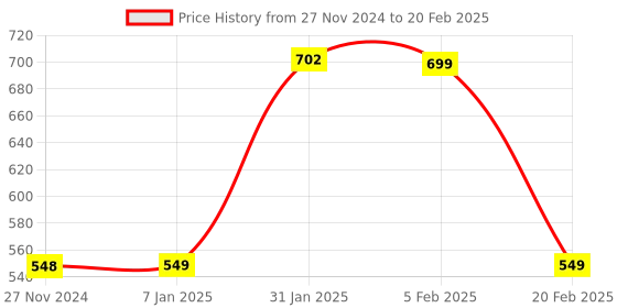 tatacliq.com FNP Multicolor Mdf Maa Durga Photo Frame fnp Price History Graph from 27 Nov 2024 to 20 Feb 2025