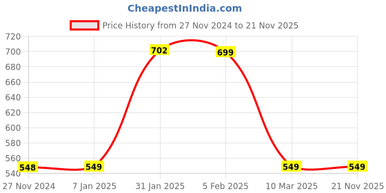 tatacliq.com FNP Multicolor Mdf Personalised Only Love Valentine Photo Frame fnp Price History Graph from 27 Nov 2024 to 21 Nov 2025