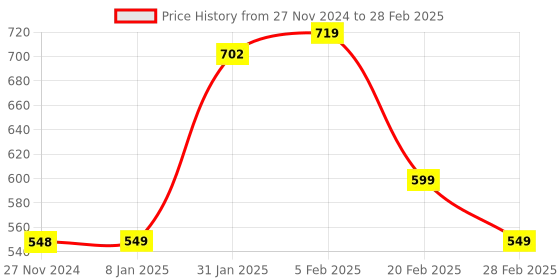 tatacliq.com FNP Multicolor Mdf Personalised Timeless Memory Frame fnp Price History Graph from 27 Nov 2024 to 28 Feb 2025