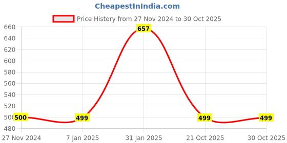tatacliq.com FNP Multicolor Polyester Friendship Day Quote Cushion fnp Price History Graph from 27 Nov 2024 to 30 Oct 2025
