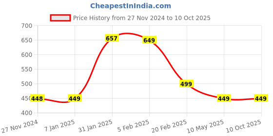 tatacliq.com FNP Multicolor Polyester Personalised Picture Cushion fnp Price History Graph from 27 Nov 2024 to 9 Oct 2025