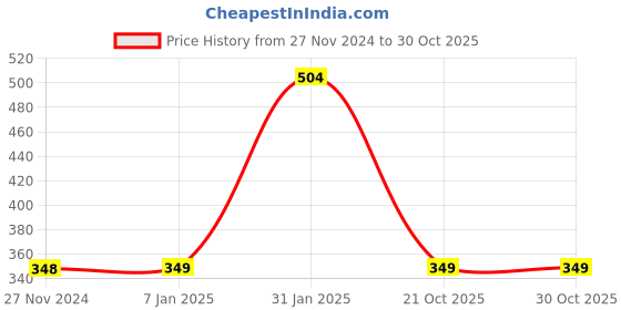 tatacliq.com FNP Multicolor Polyester Teri Yaari Sabse Pyaari Friendship Cushion fnp Price History Graph from 27 Nov 2024 to 30 Oct 2025