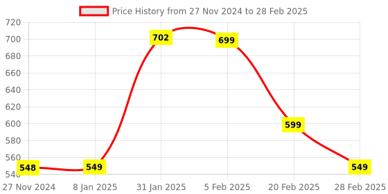 tatacliq.com FNP Orange Mdf Mantra Blessing Printed Tabletop Frame fnp Price History Graph from 27 Nov 2024 to 28 Feb 2025