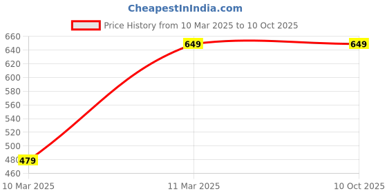 tatacliq.com FNP Personalised Bottle For Him fnp Price History Graph from 10 Mar 2025 to 9 Oct 2025