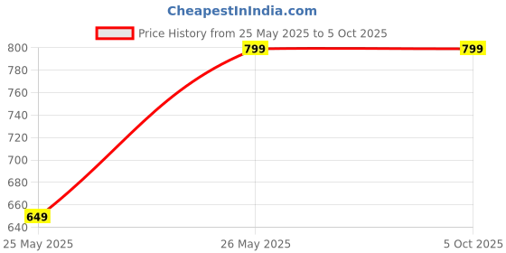 tatacliq.com FNP Personalised Curved Heart Mugs - Set of 2 fnp Price History Graph from 25 May 2025 to 5 Oct 2025