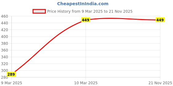 tatacliq.com FNP Personalised Love Frame fnp Price History Graph from 9 Mar 2025 to 21 Nov 2025