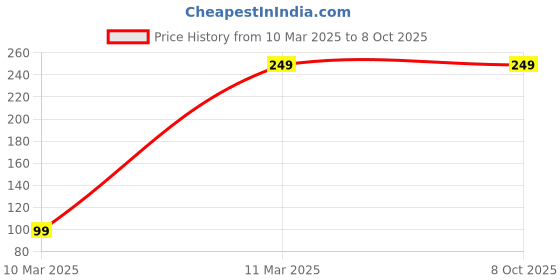 tatacliq.com FNP Personalised Loving You Deeper Mug fnp Price History Graph from 10 Mar 2025 to 8 Oct 2025
