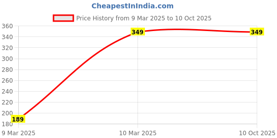tatacliq.com FNP Personalised Valentine Theme Cushion fnp Price History Graph from 9 Mar 2025 to 10 Oct 2025