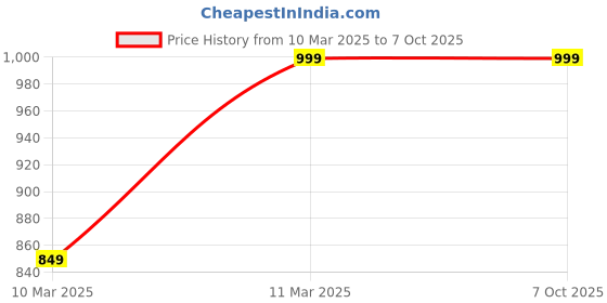 tatacliq.com FNP Piece of My Heart Camper Flask Bottle fnp Price History Graph from 10 Mar 2025 to 6 Oct 2025