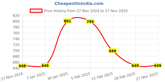 tatacliq.com FNP Pink & Blue Ceramic Lovebirds Mugs For Valentine (650ml) - Set of 2 fnp Price History Graph from 27 Nov 2024 to 26 Nov 2025