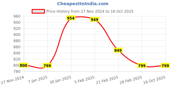 tatacliq.com FNP Pink & Blue Ceramic Personalised Anniversary Mug (325ml) - Set of 2 fnp Price History Graph from 27 Nov 2024 to 15 Oct 2025