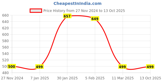 tatacliq.com FNP Pink & Blue Ceramic Valentines Mugs (650ml) - Set of 2 fnp Price History Graph from 27 Nov 2024 to 13 Oct 2025