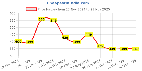 tatacliq.com FNP Pink Polyester Endless Love Cushion For Mom fnp Price History Graph from 27 Nov 2024 to 28 Nov 2025