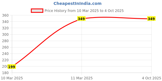 tatacliq.com FNP Promise of Love Printed Mug fnp Price History Graph from 10 Mar 2025 to 4 Oct 2025