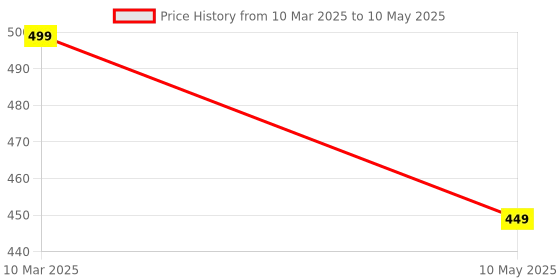tatacliq.com FNP Promise To Annoy You Valentine Cushion fnp Price History Graph from 10 Mar 2025 to 10 May 2025