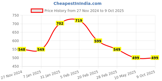 tatacliq.com FNP Purple Canvas Poly Duck Unicorn Rainbow Led Cushion fnp Price History Graph from 27 Nov 2024 to 8 Oct 2025