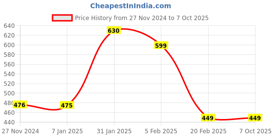 tatacliq.com FNP Red Canvas Poly Duck Happy Rose Day Cushion fnp Price History Graph from 27 Nov 2024 to 6 Oct 2025
