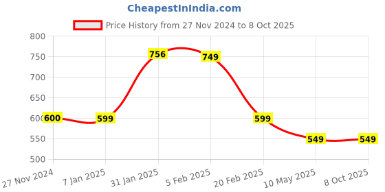tatacliq.com FNP Red Canvas Poly Duck Rose Day Led Cushion fnp Price History Graph from 27 Nov 2024 to 7 Oct 2025