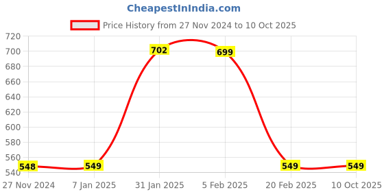 tatacliq.com FNP Red Mdf Lord Shiva Printed Photo Frame fnp Price History Graph from 27 Nov 2024 to 9 Oct 2025