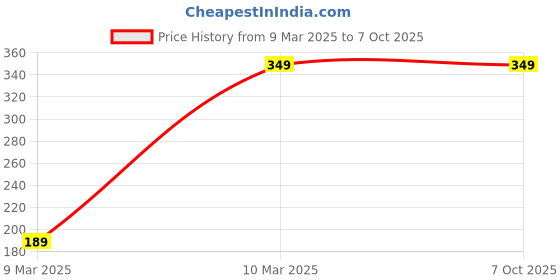 tatacliq.com FNP Together Forever Cushion fnp Price History Graph from 9 Mar 2025 to 6 Oct 2025