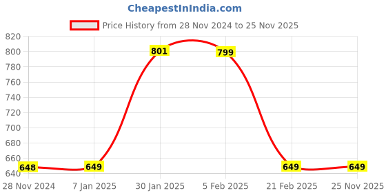 tatacliq.com FNP White Aluminium Dreams Printed Bottle (750ml) fnp Price History Graph from 28 Nov 2024 to 24 Nov 2025