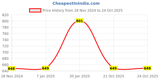 tatacliq.com FNP White Aluminium Friendship Day Personalised Bottle (750ml) fnp Price History Graph from 28 Nov 2024 to 23 Oct 2025
