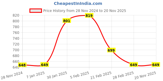 tatacliq.com FNP White Aluminium Personalised Panda Name Bottle (650ml) fnp Price History Graph from 28 Nov 2024 to 19 Nov 2025
