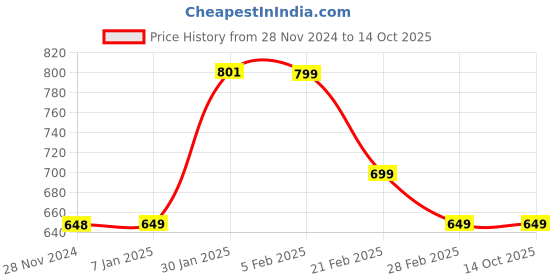 tatacliq.com FNP White Aluminium Relax Refresh Printed Bottle (750ml) fnp Price History Graph from 28 Nov 2024 to 13 Oct 2025