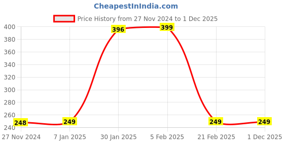 tatacliq.com FNP White & Black Ceramic Next Year Together Mug (325ml) fnp Price History Graph from 27 Nov 2024 to 1 Dec 2025