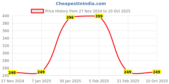 tatacliq.com FNP White & Blue Ceramic Error 404 Mug (325ml) fnp Price History Graph from 27 Nov 2024 to 10 Oct 2025