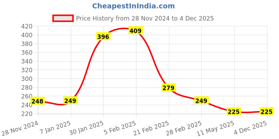 tatacliq.com FNP White & Pink Ceramic Name Impressions Mug (325ml) fnp Price History Graph from 28 Nov 2024 to 3 Dec 2025
