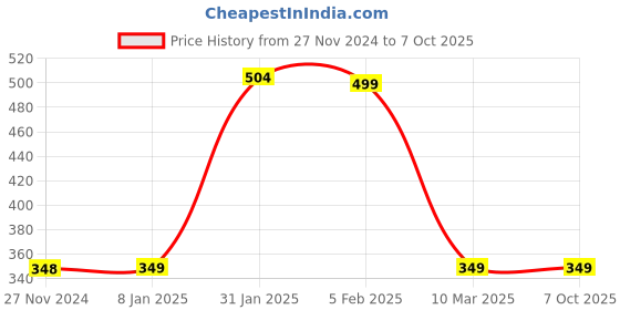 tatacliq.com FNP White & Red Canvas Poly Duck 3 Heart Cushion fnp Price History Graph from 27 Nov 2024 to 6 Oct 2025
