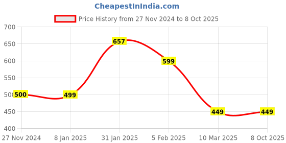 tatacliq.com FNP White & Red Canvas Poly Duck Never Stop Loving You Cushion fnp Price History Graph from 27 Nov 2024 to 8 Oct 2025