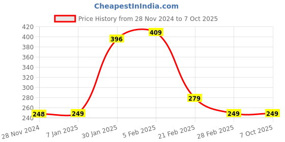 tatacliq.com FNP White & Red Ceramic Personalised Message Mug (325ml) fnp Price History Graph from 28 Nov 2024 to 7 Oct 2025